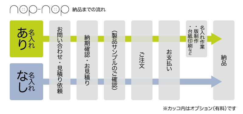 ご注文から納品までの流れ